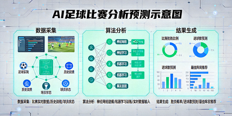 人工智能算法分析足球比赛并生成预测报告的示意图