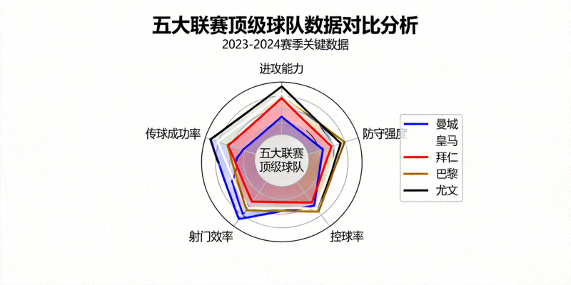 五大联赛顶级球队数据雷达图对比分析可视化图表